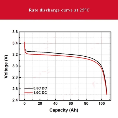 van de Batterijcel de Navulbare Li van 105Ah Lifepo4 ionenbatterijen