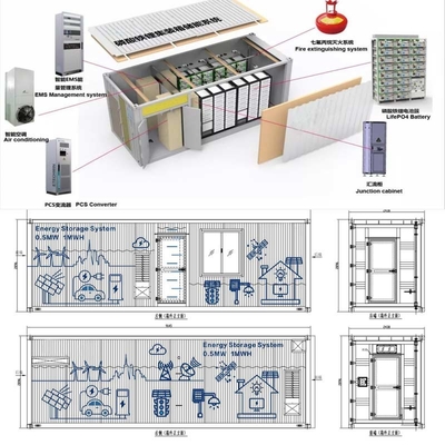 0.5MW op Net van Container Lifepo4 IP65 van het Netzonnestelsel 1MWH ESS de Openlucht